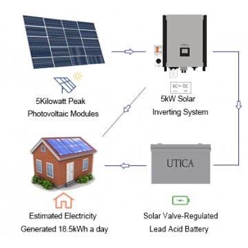 36m² Roof Surface Area Required For UTICA® UTM-5 2D Solar Energy System. Grid-Tied Connection 5kWp Photovoltaic Modules